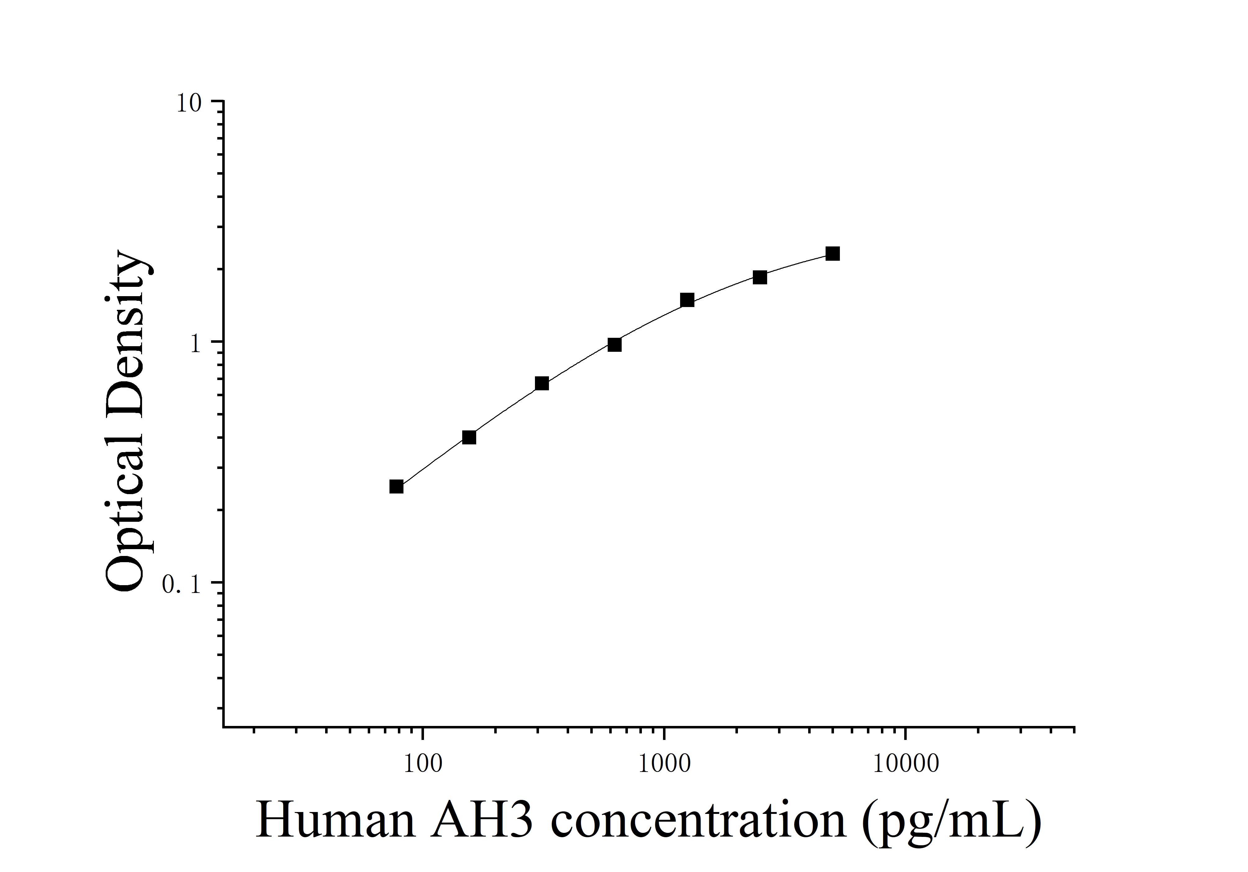 Human Acetylated Histone H3 (AH3) ELISA Kit Human Acetylated Histone H3 (AH3) ELISA Kit